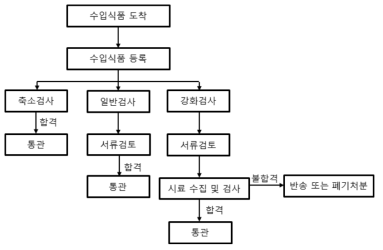 베트남 수입식품 통관 절차