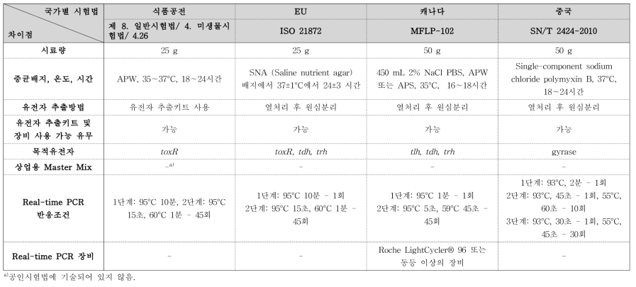 장염비브리오균의 Real-time PCR을 이용한 신속검출법 비교