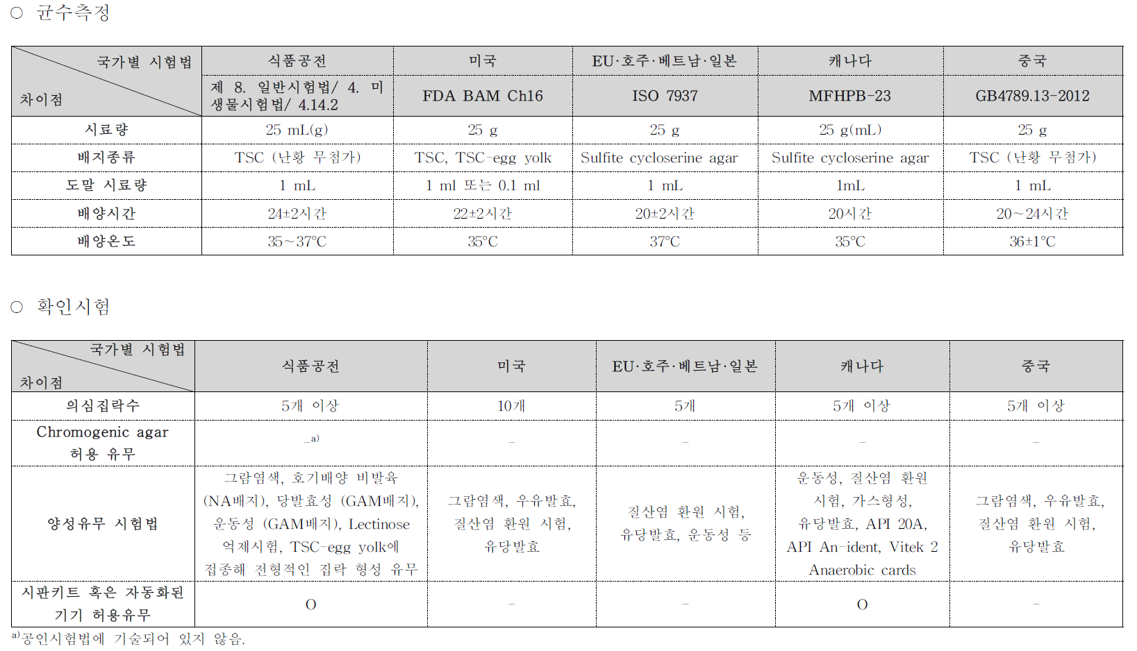 클로스트리디움 퍼프린젠스의 정량시험법 비교