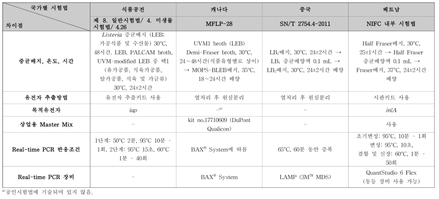 리스테리아 모노사이토제네스의 Real-time PCR을 이용한 신속검출법 비교