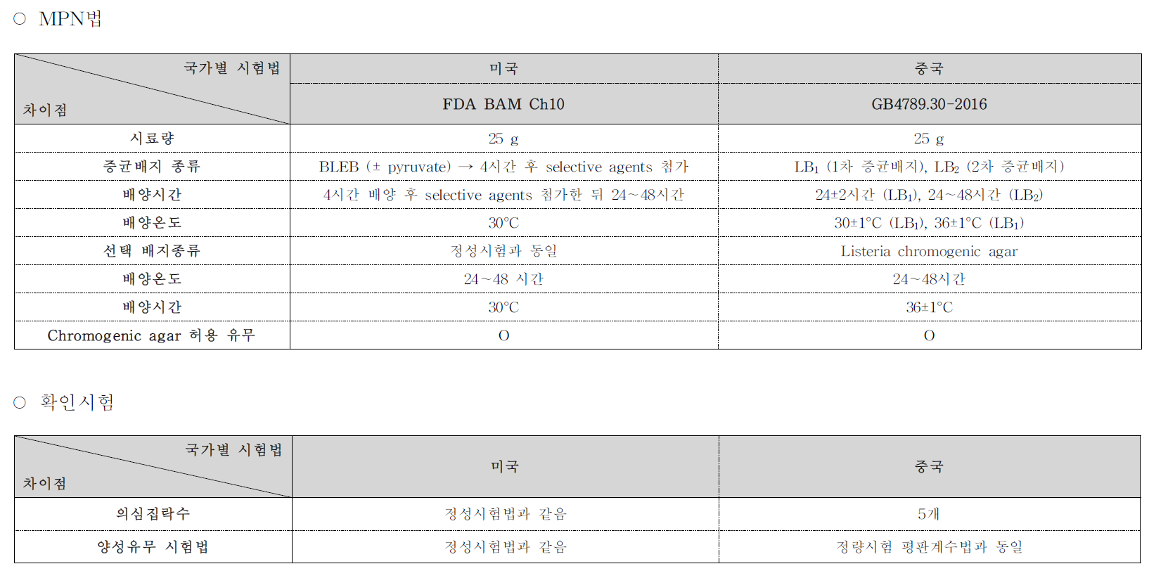 리스테리아 모노사이토제네스의 MPN법을 이용한 정량시험법 비교