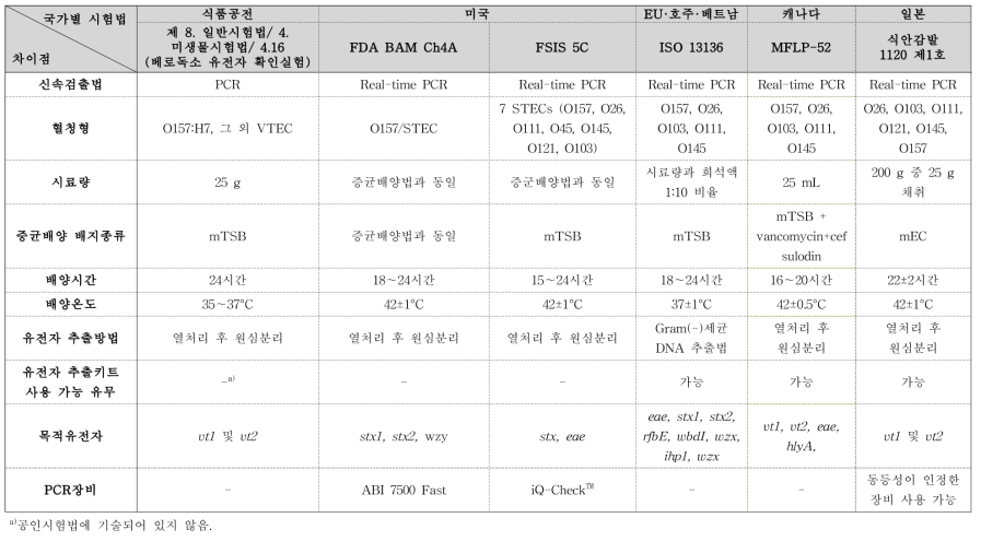 장출혈성 대장균의 PCR법을 이용한 신속검출법 비교