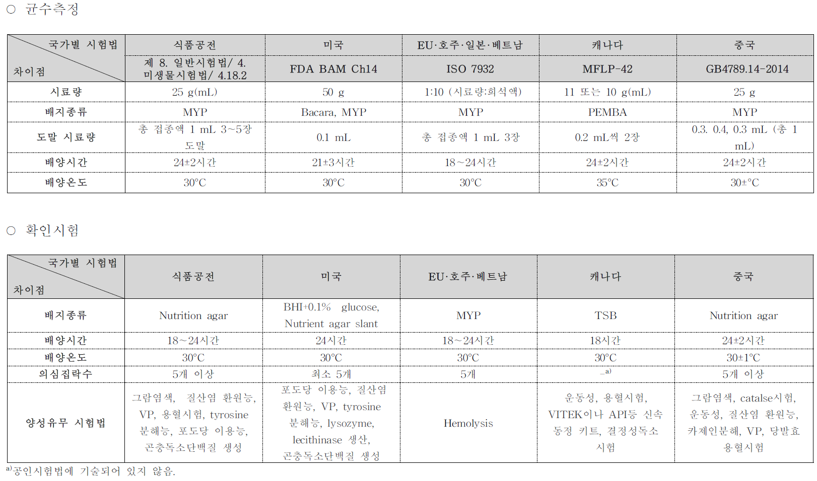 바실러스 세레우스의 평판계수 정량시험법 비교