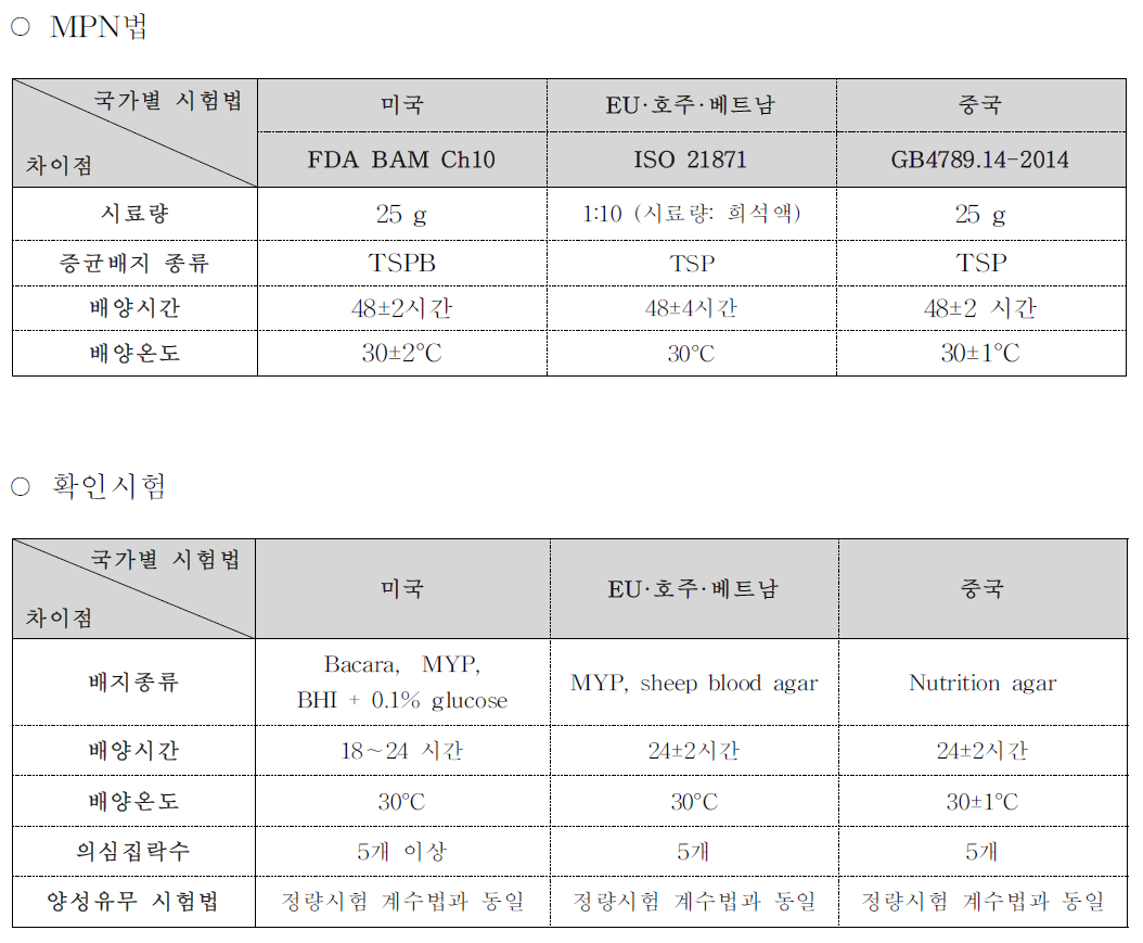 바실러스 세레우스의 MPN 정량시험법 비교