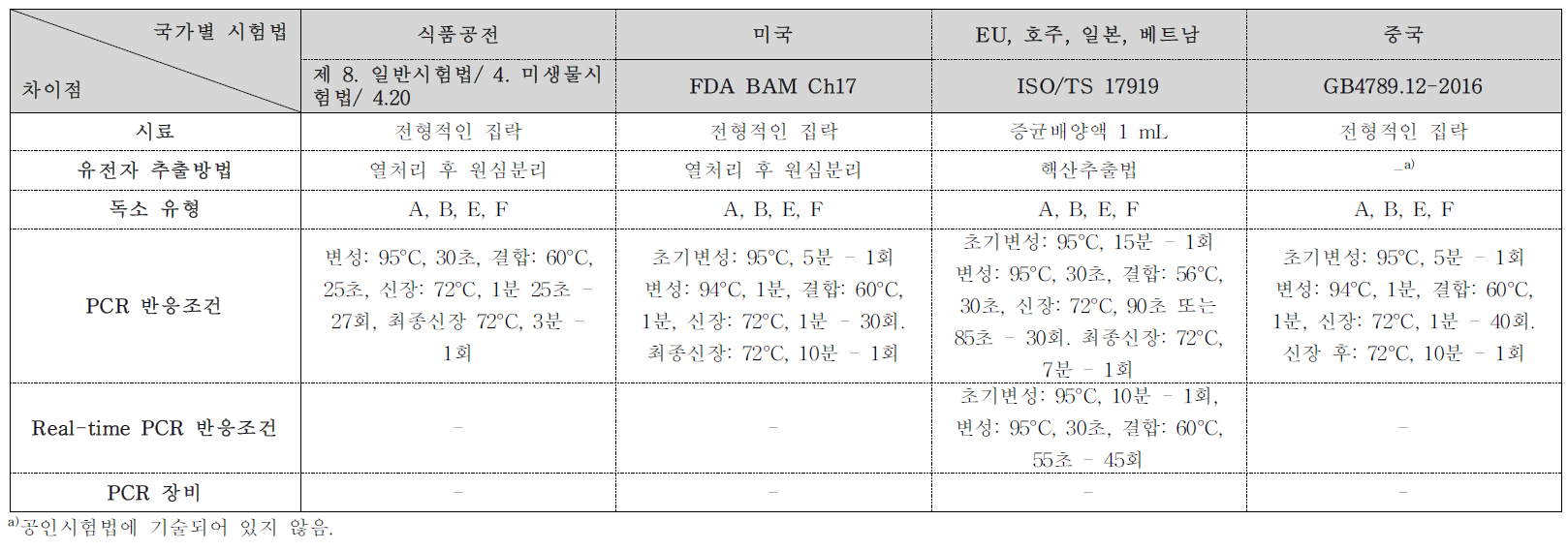 클로스트리디움 보툴리눔의 PCR을 이용한 독소검출법