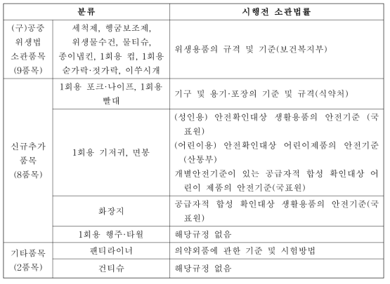 신규 위생용품의 품목별 규정 여부 및 관련 규정