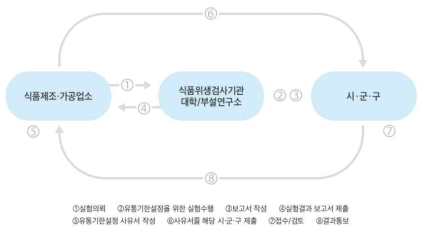 유통기한 설정을 위한업무처리 흐름도