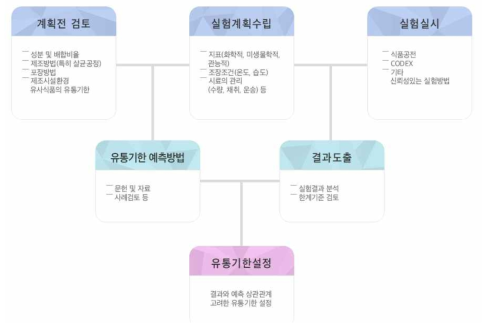 유통기한 설정을 위한 실험방법