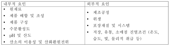 식품의 유통기한에 영향 미치는 내부적, 외부적 요인