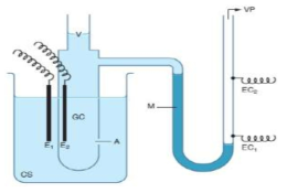 전기저항(Electrical impedance)법 A, Aperture; CS, cell suspension; E1 and E2, platinum electrode; EC1 and EC2, electrial contacts; GC, glass cylinder; M, mercury column; V, value; VP, vacuum pump