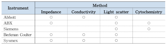 각 제조사별 측정원리 비교표