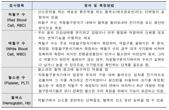 자동혈구분석기의 전혈구계산 항목