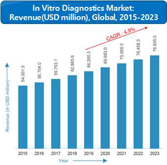 전 세계 IVD 시장전망(2015-2023) (출처 : Mordor Intelligence, GLOBAL IN VITRO DIAGNOSTICS MARKET, 2018)