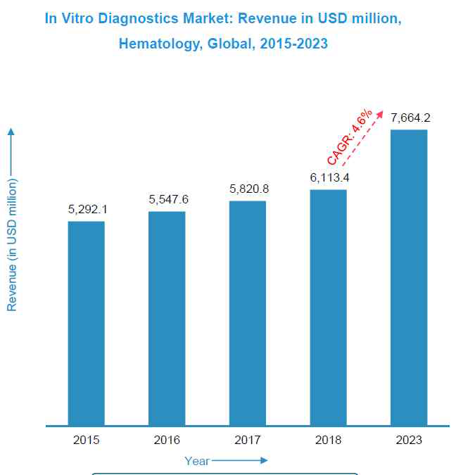 전 세계 혈액진단 시장(2015-2023) (출처 : Mordor Intelligence, GLOBAL IN VITRO DIAGNOSTICS MARKET, 2018)