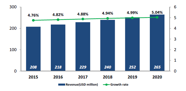 전 세계 혈구분석기 시장(2015-2020) (출처: Technavio, Global Hematology Analyzer Market(2016-2020)))