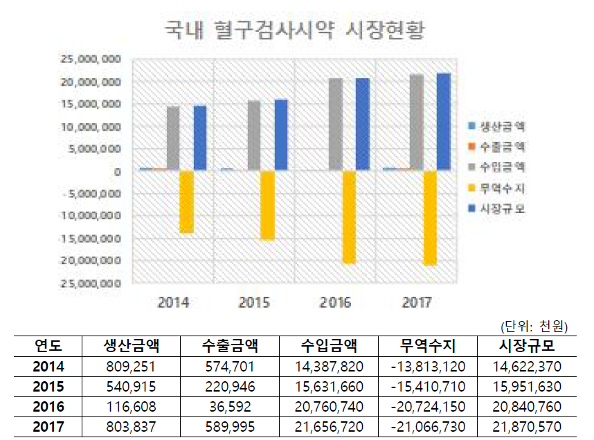 국내 혈구검사시약 시장현황 (출처: 보건복지부, 의료기기산업 종합정보시스템, 2019)