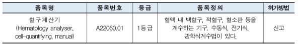 국내 혈구계산기 등급 및 품목 정의