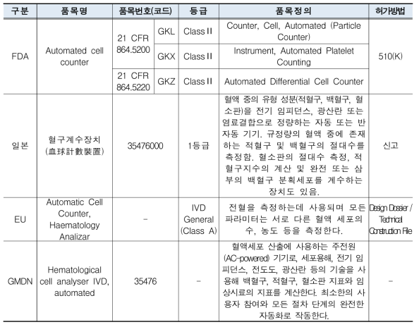 국외 혈구계산기 등급 및 품목 정의