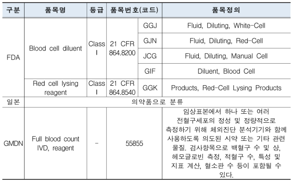 국외 혈구검사시약의 등급 및 품목 정의