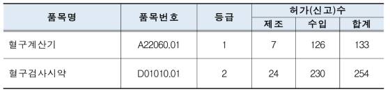 혈구계산기 및 혈구검사시약의 국내 허가(신고) 현황(‘19.06. 기준)