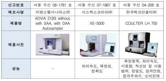 혈구계산기 국내 신고 현황