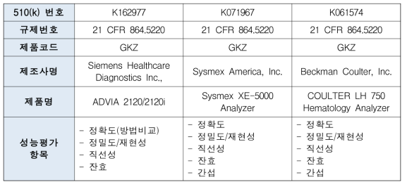 혈구계산기 미국(FDA) 510(k) 현황