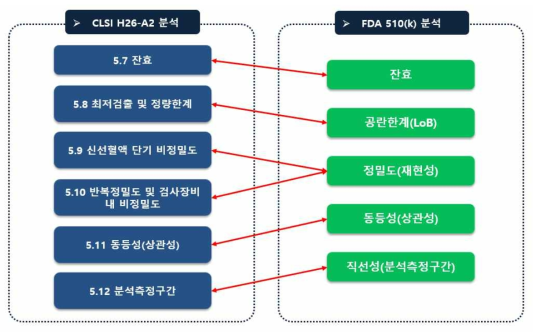 성능평가 항목 도출을 위한 관련 가이드라인 및 510(k) 분석