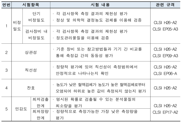 자동혈구분석기의 성능에 관한 5가지 평가 항목