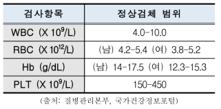 정상혈액검체 참고범위(예시)