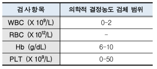 의학적 결정농도 검체 참고범위(예시)