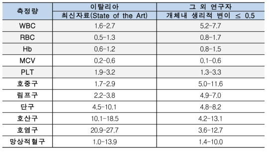 단기 비정밀도 변동계수 목표치(예시)