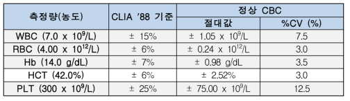 검사장비 내 비정밀도 변동계수 목표치(예시)