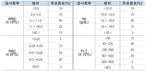 상관성 시험을 위한 혈액검체 농도범위와 분포비율(예시)