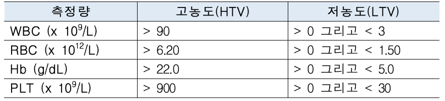 잔효 평가를 위한 검체의 권장농도 범위(예시)