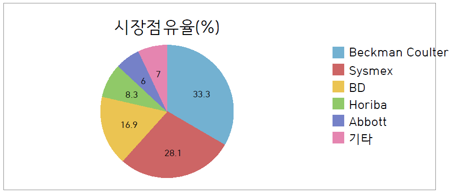 세계 혈액진단기기 분야의 제조사별 점유율 (출처: Analysis of the Global In Vitro Diagnostics Market(Frost & Sullivan, 2014)