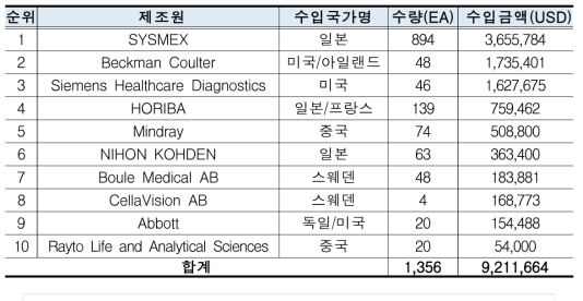 혈구계산기 국내 수입현황(‘18 기준, 상위 10개 업체)