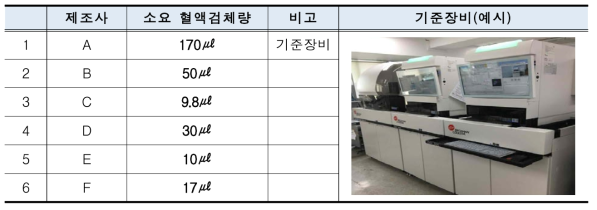 시험검증에 사용된 자동혈구분석기 및 소요 검체량