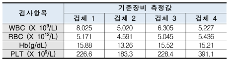 A 社(기준장비) 사용 검체 측정값