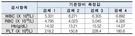 B 社 사용 검체 기준장비 측정값