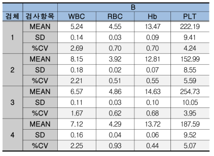 B 社 단기 비정밀도 시험검증 결과