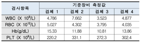 C 社 사용 검체 기준장비 측정값