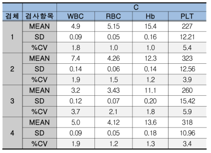 C 社 단기 비정밀도 시험검증 결과