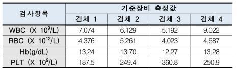 D 社 사용 검체 기준장비 측정값