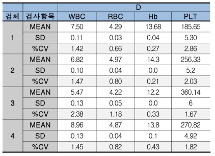 D 社 단기 비정밀도 시험검증 결과