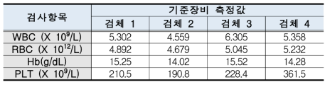 E 社 사용 검체 기준장비 측정값