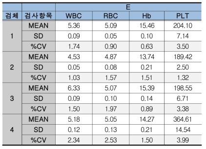 E 社 단기 비정밀도 시험검증 결과