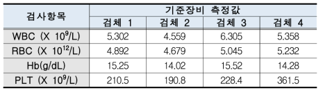 F 社 사용 검체 기준장비 측정값