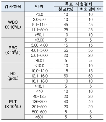 상관성 시험에 사용된 시험 검체 수