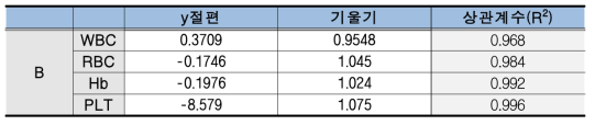 B 社 상관성 시험검증 결과