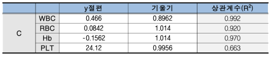 C 社 상관성 시험검증 결과